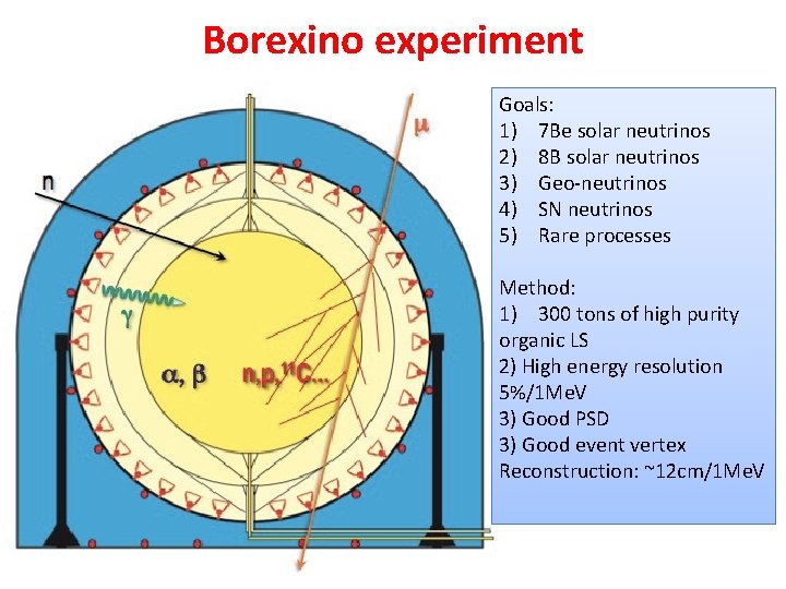 Borexino experiment Goals: 1) 7 Be solar neutrinos 2) 8 B solar neutrinos 3)