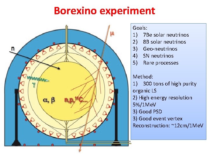 Borexino experiment Goals: 1) 7 Be solar neutrinos 2) 8 B solar neutrinos 3) Borexino experiment Goals: 1) 7 Be solar neutrinos 2) 8 B solar neutrinos 3)