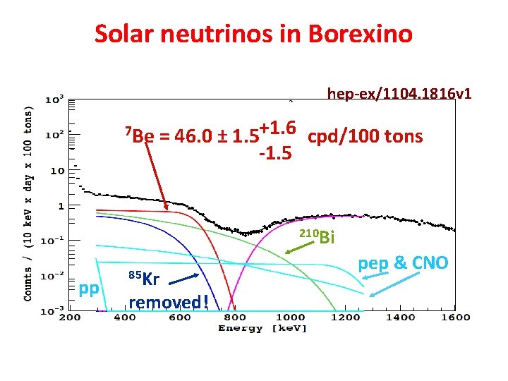 Solar neutrinos in Borexino hep-ex/1104. 1816 v 1 7 Be = 46. 0 ± Solar neutrinos in Borexino hep-ex/1104. 1816 v 1 7 Be = 46. 0 ±