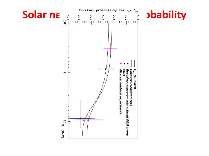Solar neutrino survival probability Solar neutrino survival probability