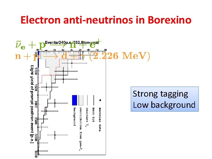 Electron anti-neutrinos in Borexino Strong tagging Low background Electron anti-neutrinos in Borexino Strong tagging Low background
