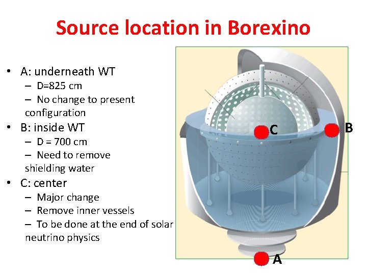 Source location in Borexino • A: underneath WT – D=825 cm – No change