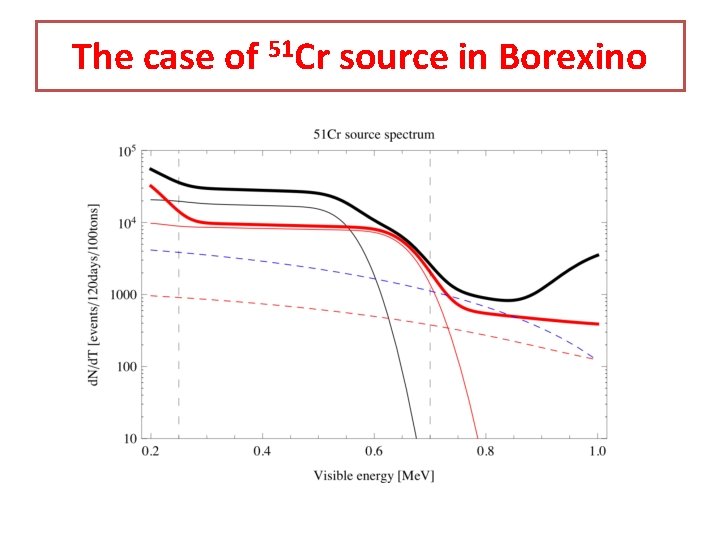 The case of 51 Cr source in Borexino 