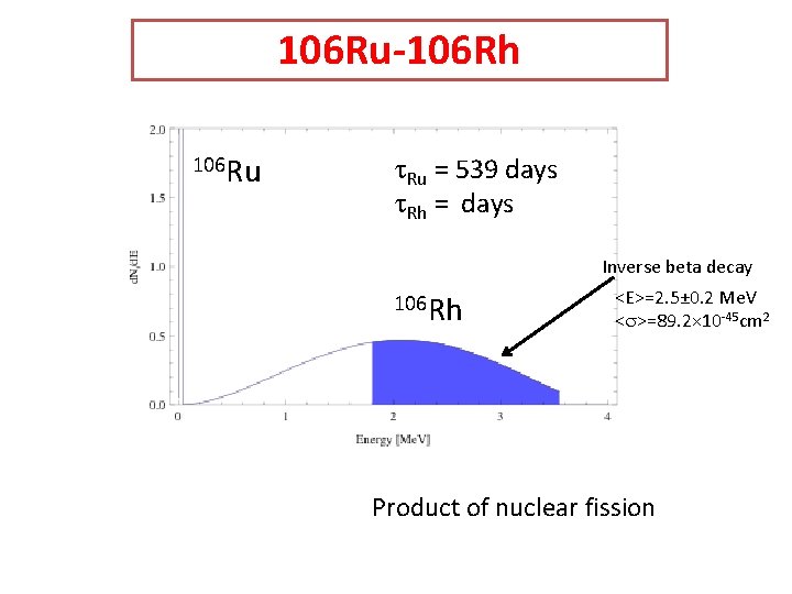 106 Ru-106 Rh 106 Ru t. Ru = 539 days t. Rh = days