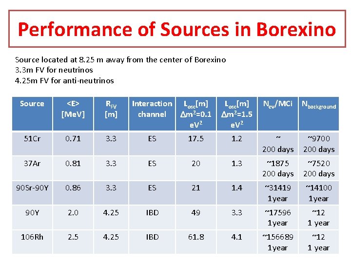 Performance of Sources in Borexino Source located at 8. 25 m away from the