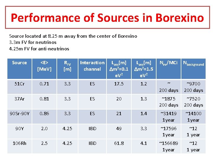 Performance of Sources in Borexino Source located at 8. 25 m away from the Performance of Sources in Borexino Source located at 8. 25 m away from the
