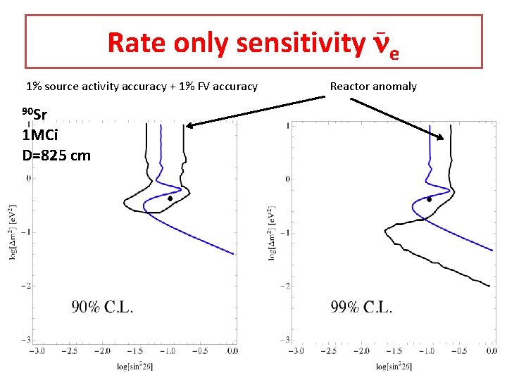 _ Rate only sensitivity ne 1% source activity accuracy + 1% FV accuracy 90