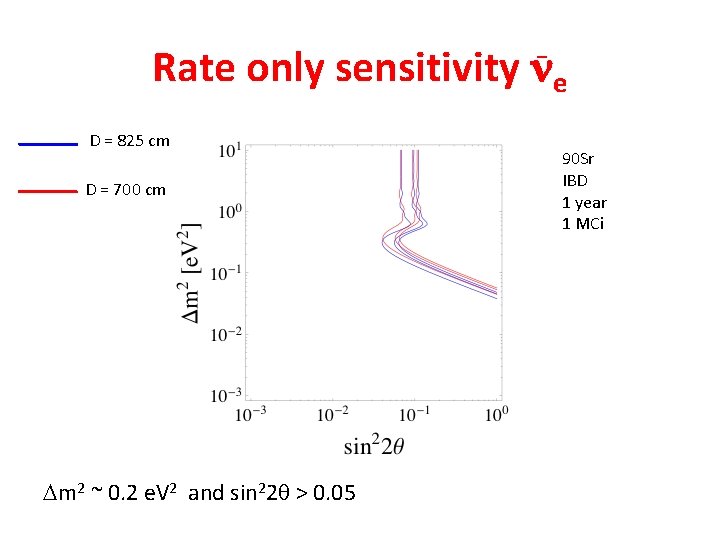 Rate only sensitivity ne _ D = 825 cm D = 700 cm Dm Rate only sensitivity ne _ D = 825 cm D = 700 cm Dm