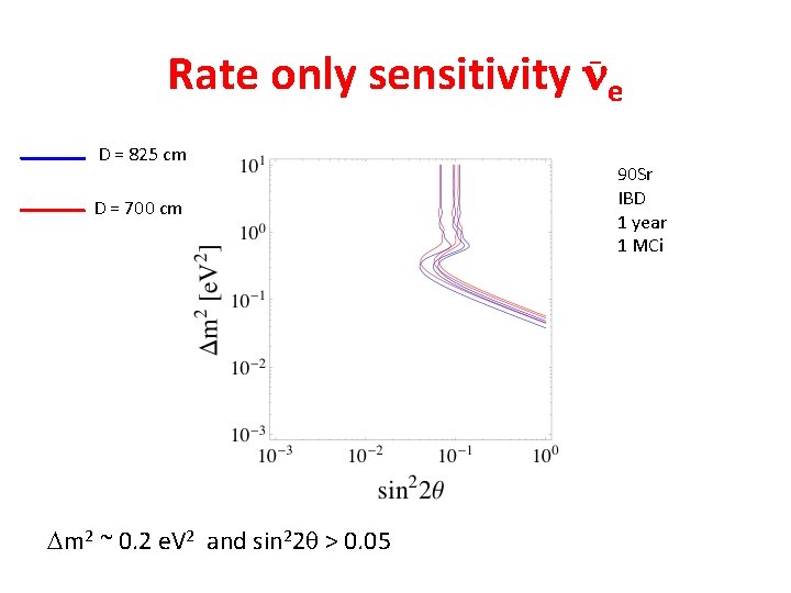 Rate only sensitivity ne _ D = 825 cm D = 700 cm Dm