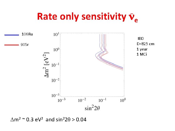 Rate only sensitivity ne _ 106 Ru 90 Sr Dm 2 ~ 0. 3
