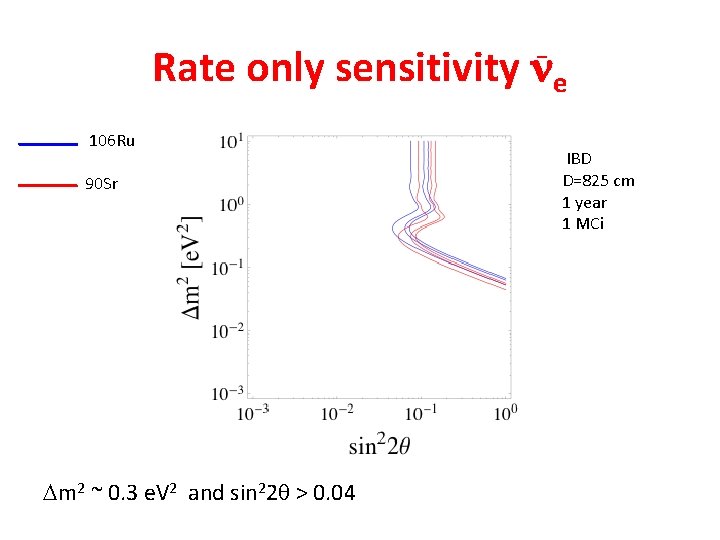 Rate only sensitivity ne _ 106 Ru 90 Sr Dm 2 ~ 0. 3 Rate only sensitivity ne _ 106 Ru 90 Sr Dm 2 ~ 0. 3