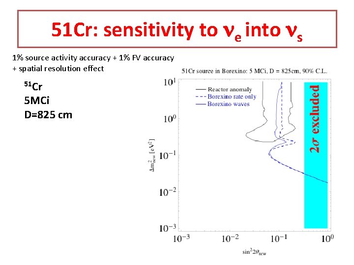 51 Cr: sensitivity to ne into ns 1% source activity accuracy + 1% FV 51 Cr: sensitivity to ne into ns 1% source activity accuracy + 1% FV