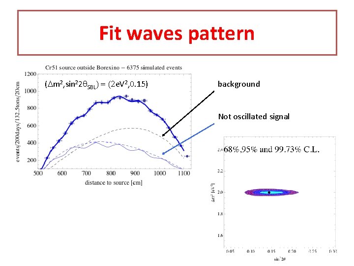 Fit waves pattern (Dm 2, sin 22 q. SBL) = (2 e. V 2, Fit waves pattern (Dm 2, sin 22 q. SBL) = (2 e. V 2,