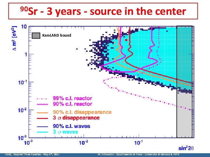 90 Sr - 3 years - source in the center Kam. LAND bound 52 90 Sr - 3 years - source in the center Kam. LAND bound 52