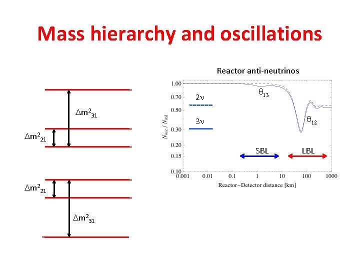 Mass hierarchy and oscillations Reactor anti-neutrinos 2 n Dm 231 q 13 q 12 Mass hierarchy and oscillations Reactor anti-neutrinos 2 n Dm 231 q 13 q 12