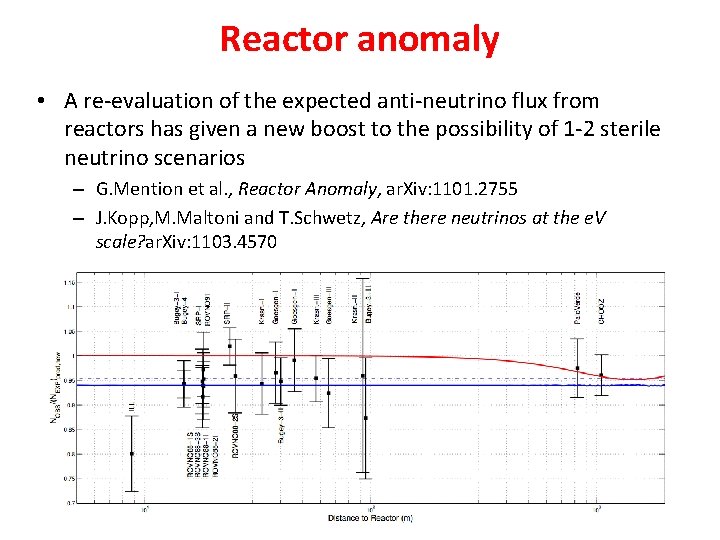 Reactor anomaly • A re-evaluation of the expected anti-neutrino flux from reactors has given