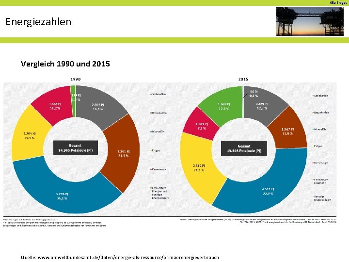 05 a Erdgas Energiezahlen Vergleich 1990 und 2015 Quelle: www. umweltbundesamt. de/daten/energie-als-ressource/primaerenergieverbrauch 