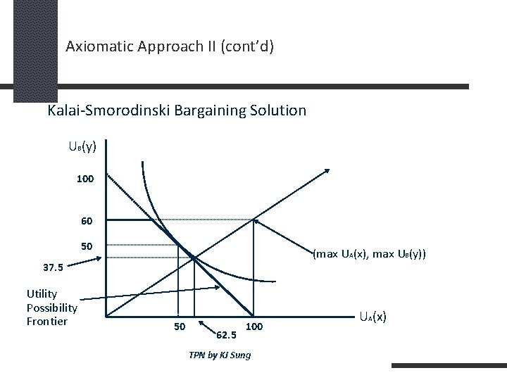 Axiomatic Approach II (cont’d) Kalai-Smorodinski Bargaining Solution UB(y) 100 60 50 (max UA(x), max