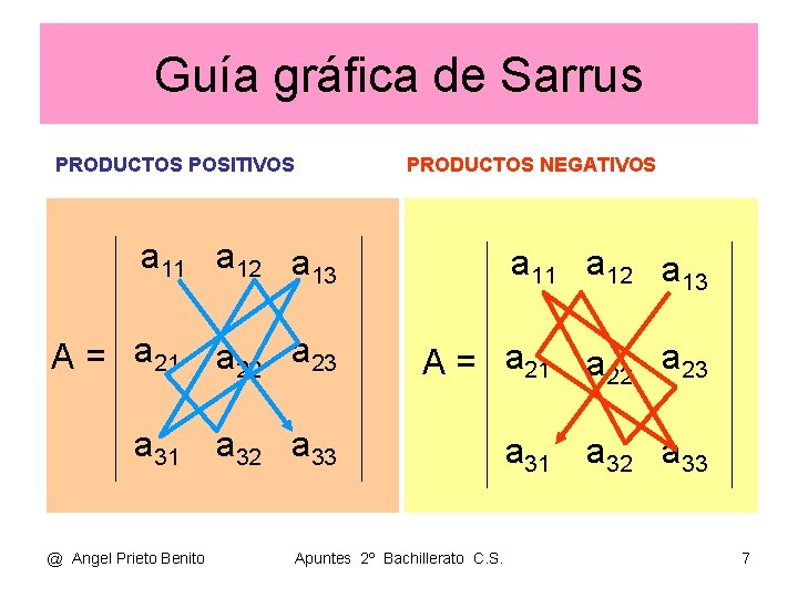 Guía gráfica de Sarrus PRODUCTOS POSITIVOS PRODUCTOS NEGATIVOS a 11 a 12 a 13