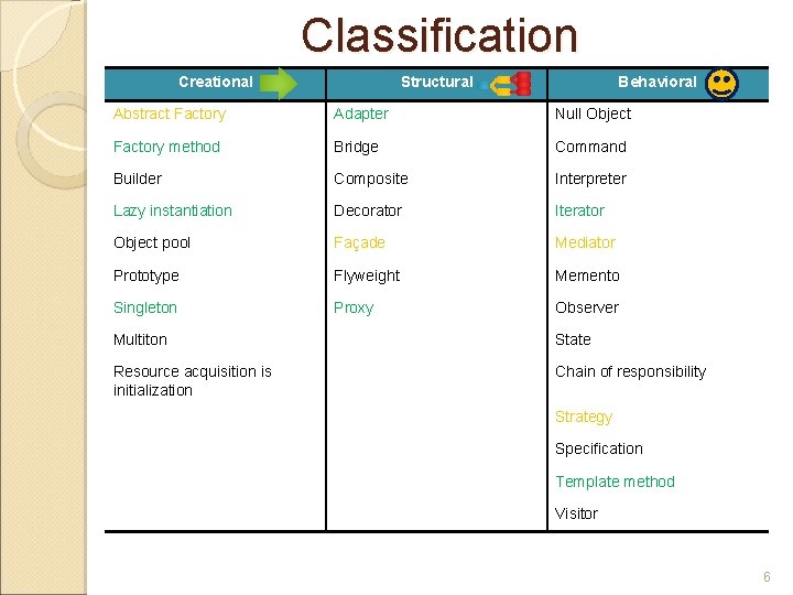 Classification Creational Structural Behavioral Abstract Factory Adapter Null Object Factory method Bridge Command Builder