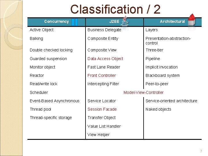 Classification / 2 Concurrency J 2 EE Architectural Active Object Business Delegate Layers Balking