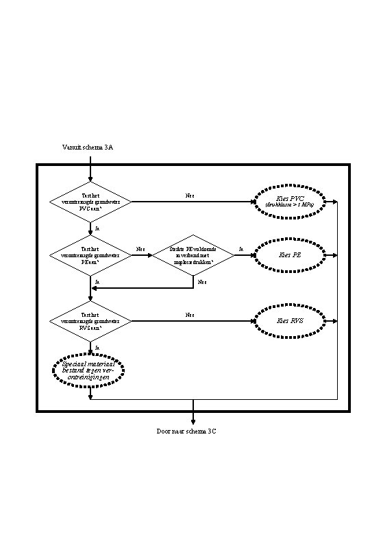Vanuit schema 3 A Nee Tast het verontreinigde grondwater PVC aan? Kies PVC (drukklasse