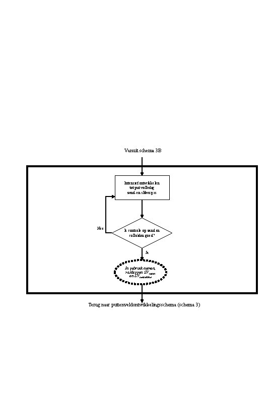 Vanuit schema 3 B Intensief ontwikkelen tot put volledig zand-en slibvrij is Nee Is