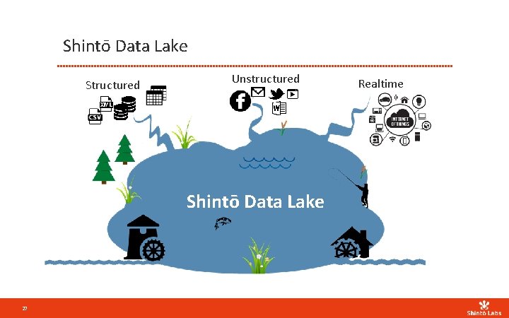 Shintō Data Lake Structured Unstructured Shintō Data Lake 27 Realtime 