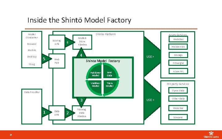 Inside the Shintō Model Factory Shinto Platform Model Consumer Scoring APIs Browser 6 Azure