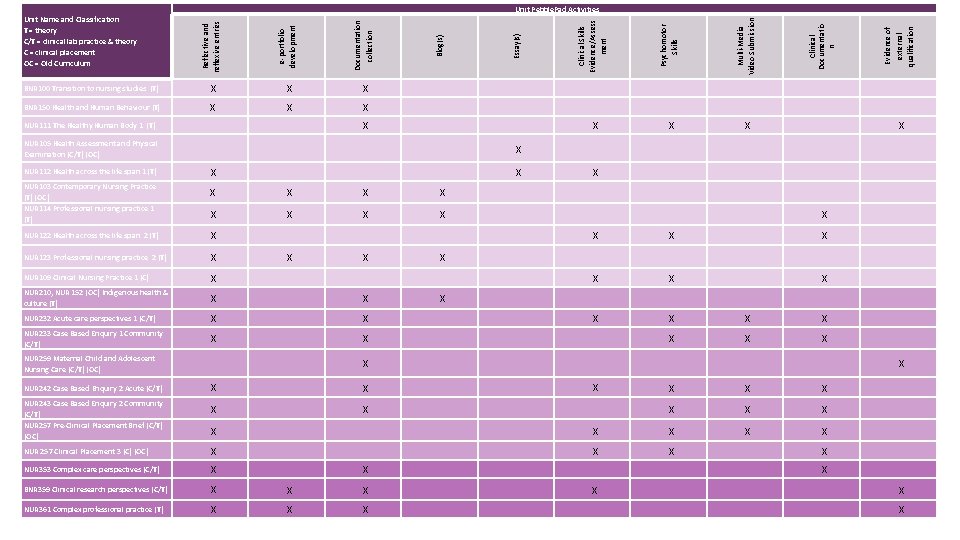 Evidence of external qualification Clinical Documentatio n Multi-Media Video Submission Psychomotor Skills Essay(s) Clinical