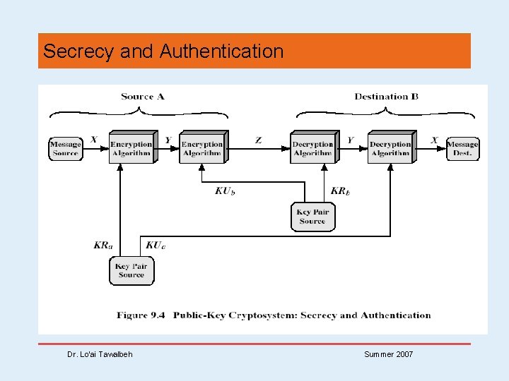 Secrecy and Authentication Dr. Lo’ai Tawalbeh Summer 2007 