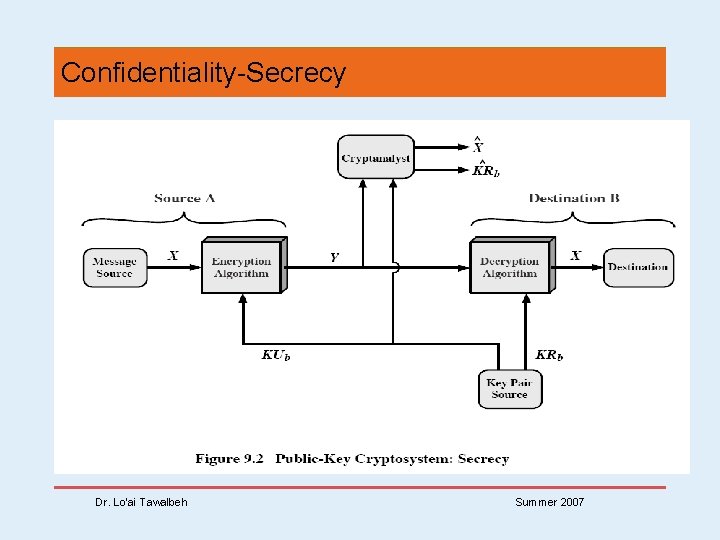 Confidentiality-Secrecy Dr. Lo’ai Tawalbeh Summer 2007 