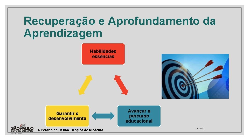 Recuperação e Aprofundamento da Aprendizagem Habilidades essências Garantir o desenvolvimento - Diretoria de Ensino