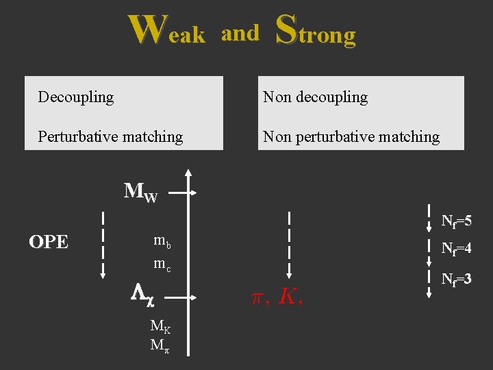 Weak and Strong Decoupling Non decoupling Perturbative matching Non perturbative matching MW OPE mb