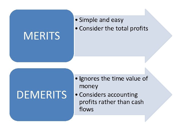 MERITS DEMERITS • Simple and easy • Consider the total profits • Ignores the