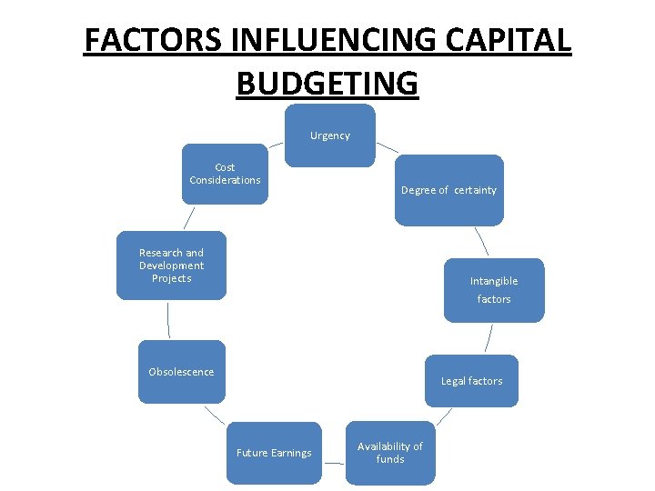FACTORS INFLUENCING CAPITAL BUDGETING Urgency Cost Considerations Degree of certainty Research and Development Projects