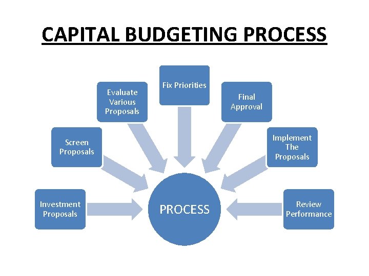 CAPITAL BUDGETING PROCESS Evaluate Various Proposals Fix Priorities Final Approval Implement The Proposals Screen