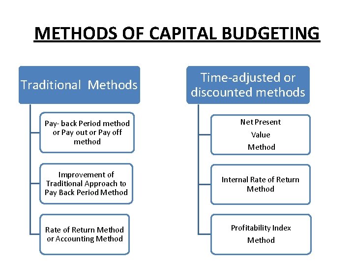 METHODS OF CAPITAL BUDGETING Traditional Methods Time-adjusted or discounted methods Pay- back Period method