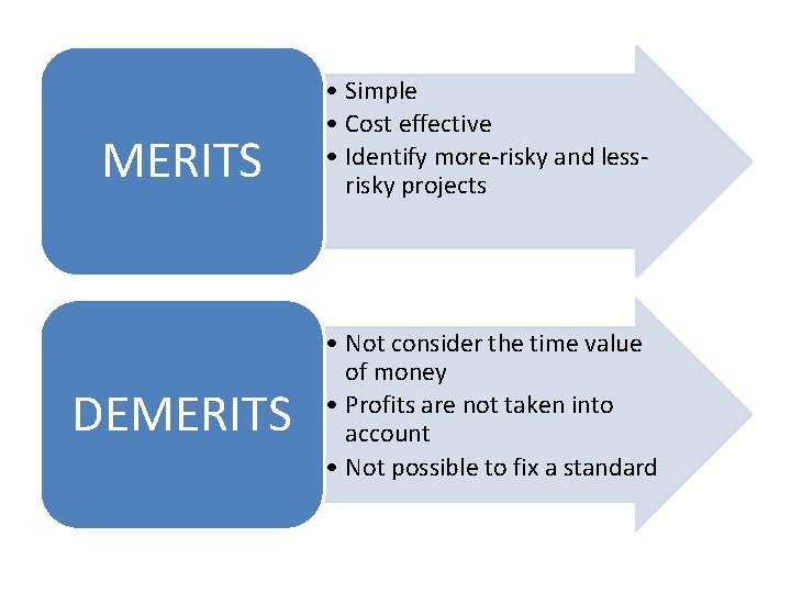 MERITS DEMERITS • Simple • Cost effective • Identify more-risky and lessrisky projects •