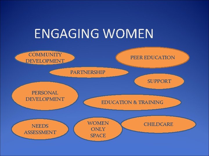 ENGAGING WOMEN COMMUNITY DEVELOPMENT PEER EDUCATION PARTNERSHIPS SUPPORT PERSONAL DEVELOPMENT NEEDS ASSESSMENT EDUCATION &