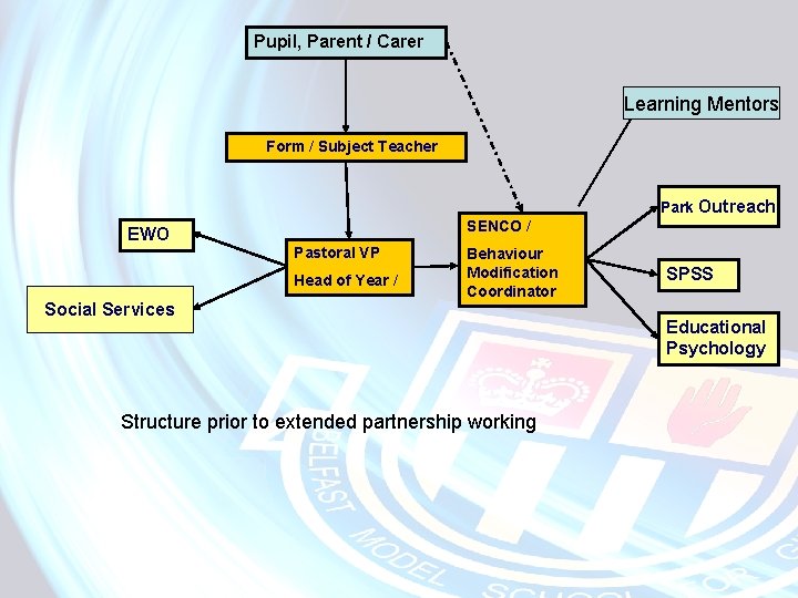 Pupil, Parent / Carer Learning Mentors Form / Subject Teacher Park Outreach SENCO /