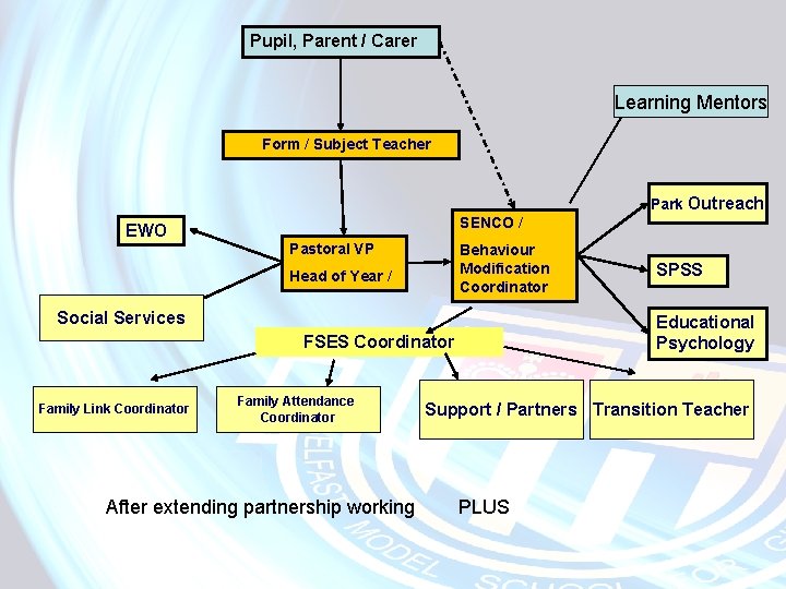 Pupil, Parent / Carer Learning Mentors Form / Subject Teacher Park Outreach SENCO /