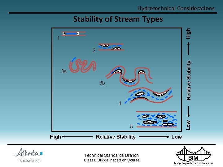 Hydrotechnical Considerations High Stability of Stream Types 1 Relative Stability 2 3 a 3