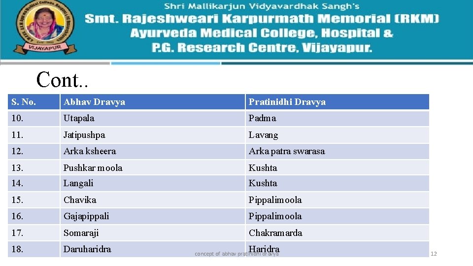 Cont. . S. No. Abhav Dravya Pratinidhi Dravya 10. Utapala Padma 11. Jatipushpa Lavang