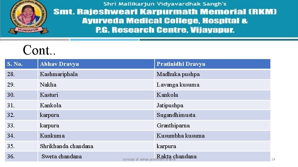 Cont. . S. No. Abhav Dravya Pratinidhi Dravya 28. Kashmariphala Madhuka pushpa 29. Nakha