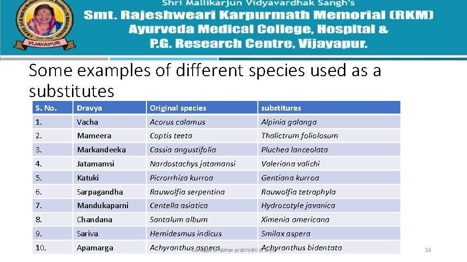 Some examples of different species used as a substitutes S. No. Dravya Original species