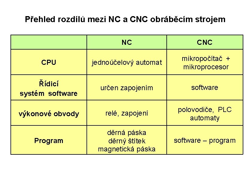 Přehled rozdílů mezi NC a CNC obráběcím strojem NC CPU jednoúčelový automat mikropočítač + mikroprocesor