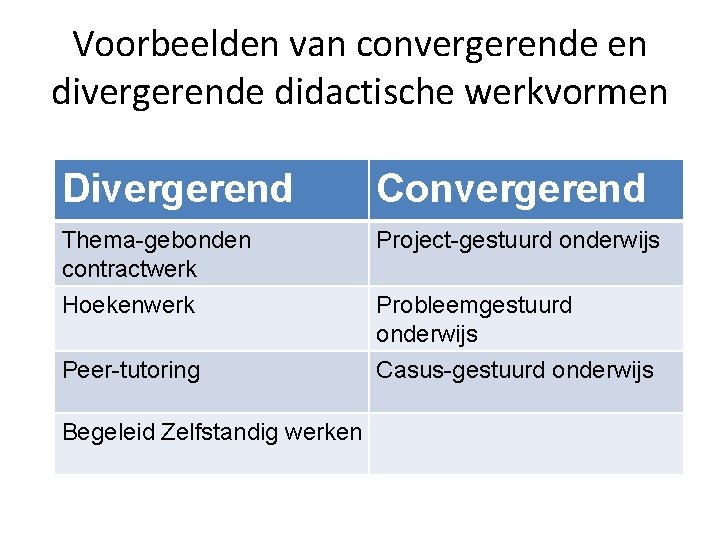 Voorbeelden van convergerende en divergerende didactische werkvormen Divergerend Convergerend Thema-gebonden contractwerk Project-gestuurd onderwijs Hoekenwerk