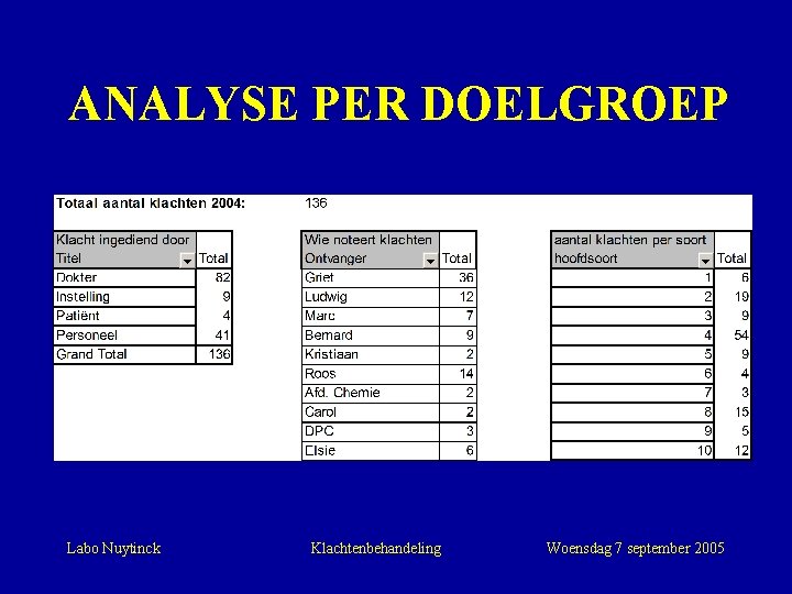 ANALYSE PER DOELGROEP Labo Nuytinck Klachtenbehandeling Woensdag 7 september 2005 