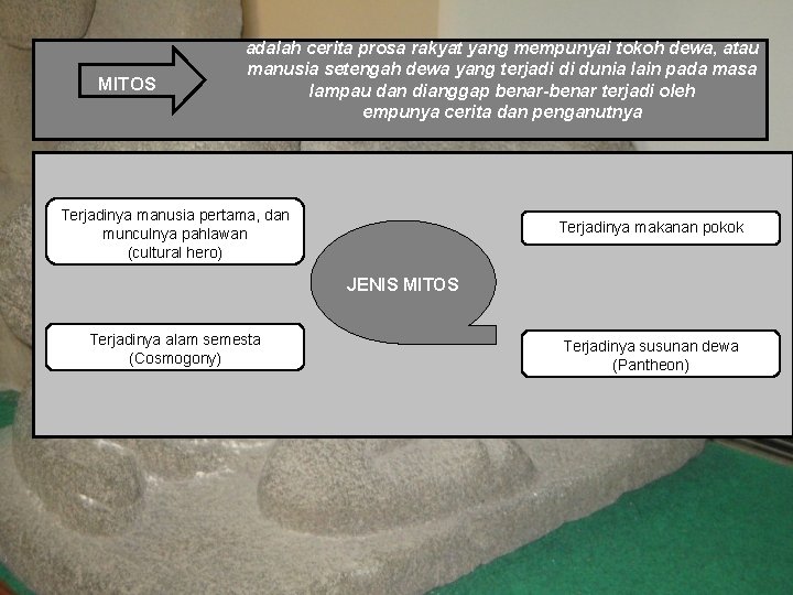 MITOS adalah cerita prosa rakyat yang mempunyai tokoh dewa, atau manusia setengah dewa yang